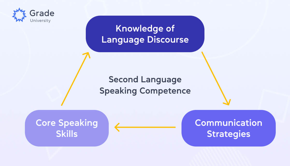 Components of second language speaking competence - Grade University