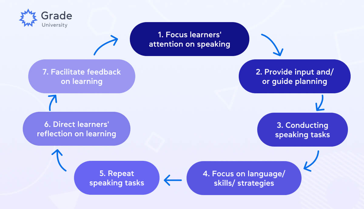 Teaching-speaking cycle - Grade-university.com